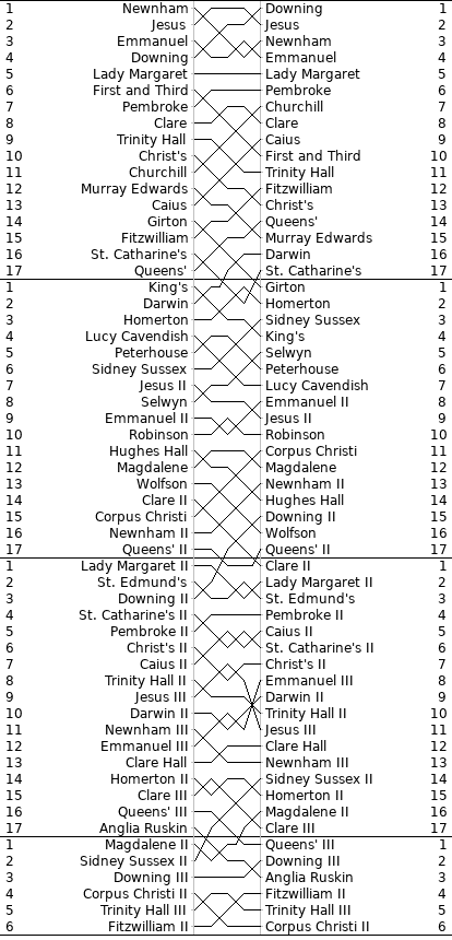 Women's Bumps Chart
