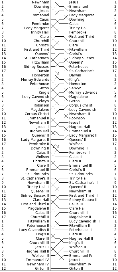 Women's Bumps Chart